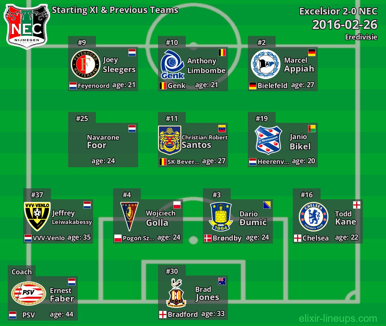 NEC Starting XI & Previous Teams 2016-02-26