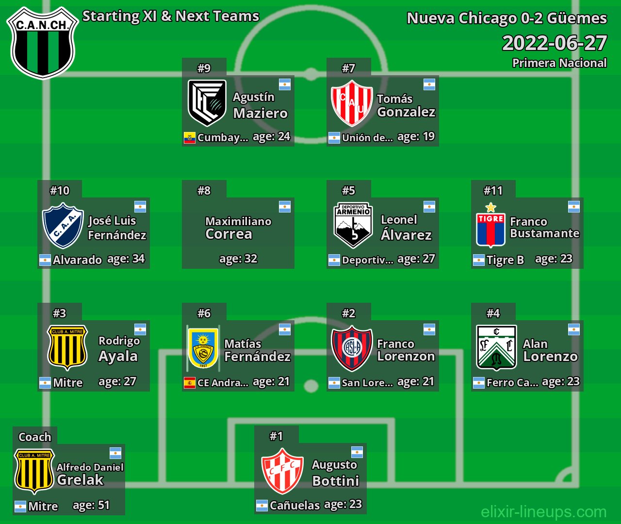 Nueva Chicago Starting XI & Next Teams 2022-06-27