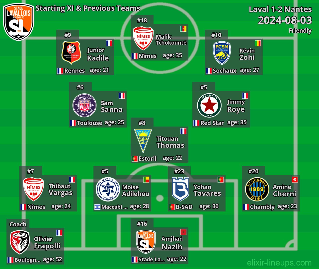 Laval Starting XI & Previous Teams 2024-08-03
