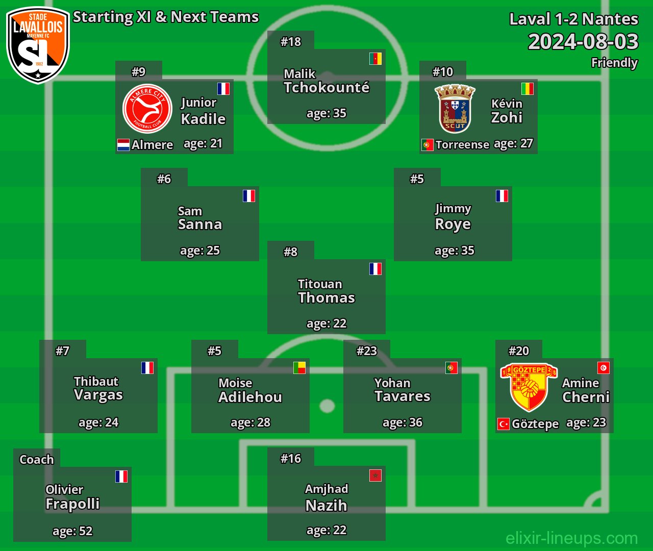 Laval Starting XI & Next Teams 2024-08-03
