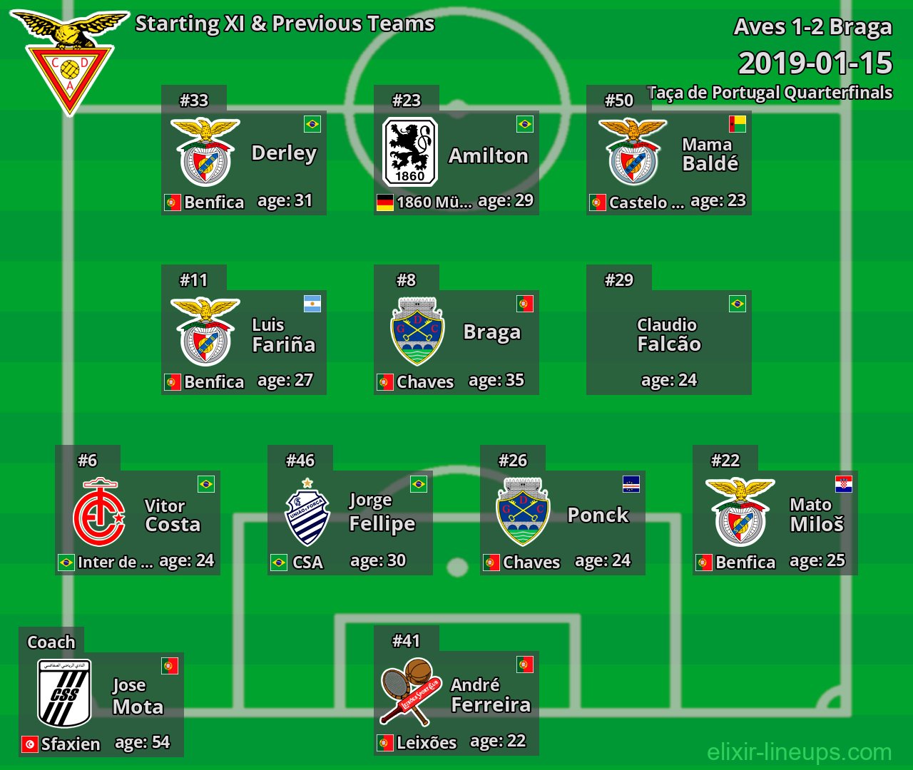 Aves Starting XI & Previous Teams 2019-01-15