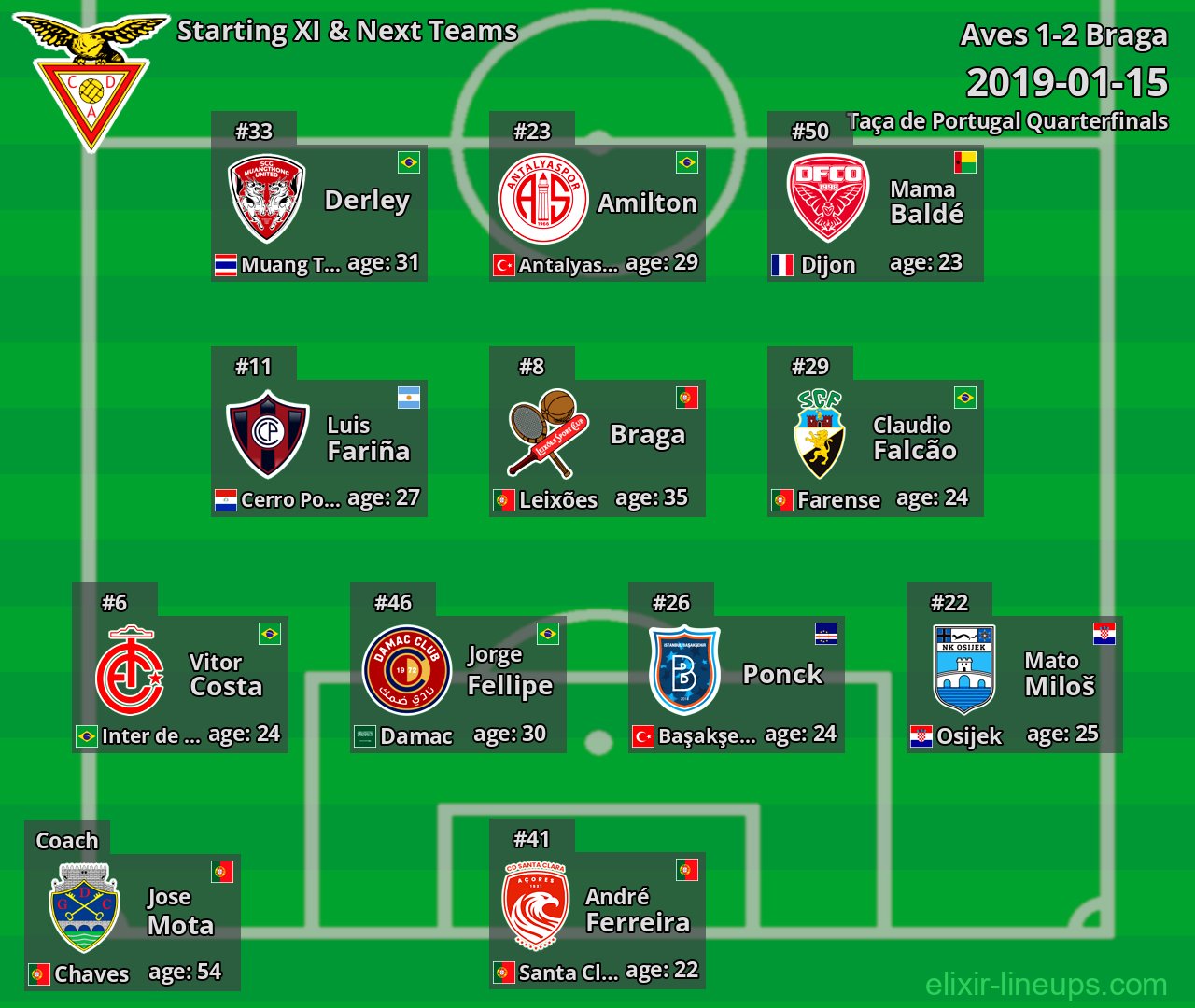 Aves Starting XI & Next Teams 2019-01-15