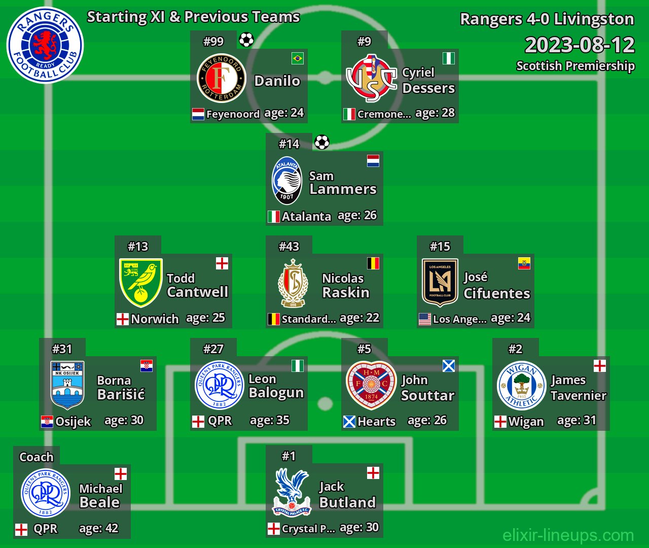 Rangers Starting XI & Previous Teams 2023-08-12