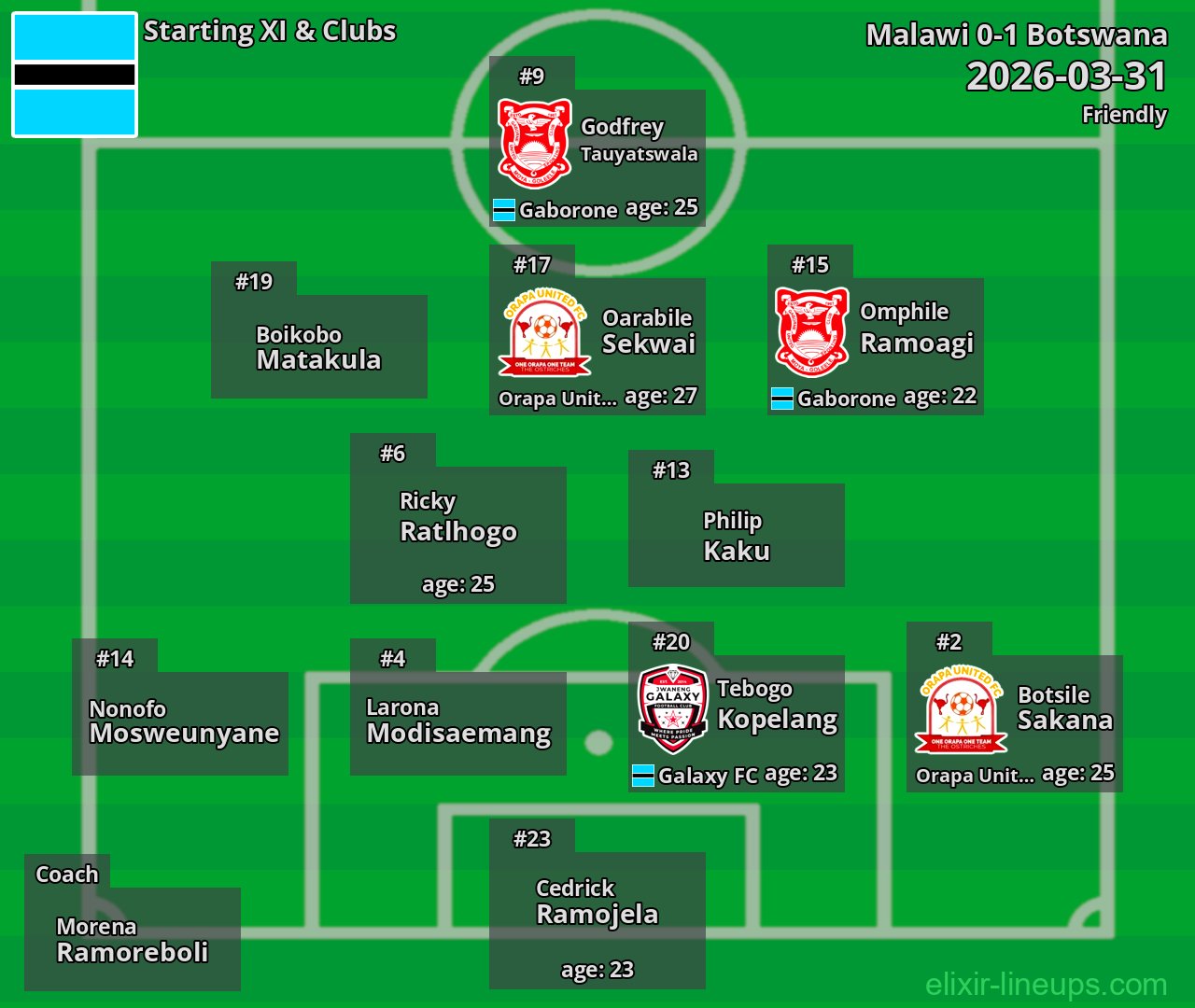 Botswana Starting XI 2026-03-31