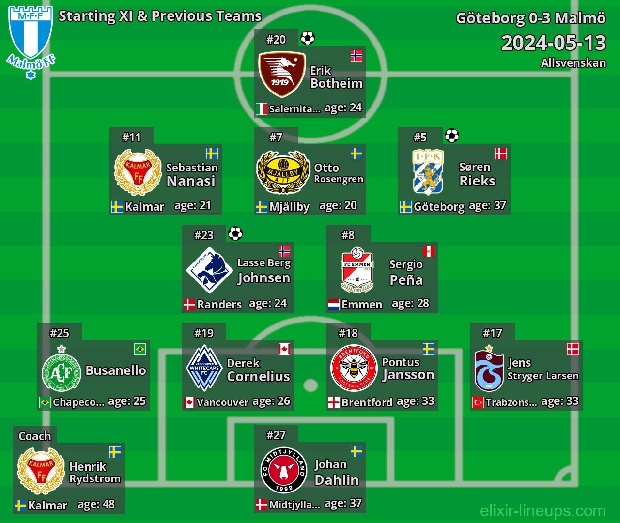 Malmö Starting XI & Previous Teams 2024-05-13