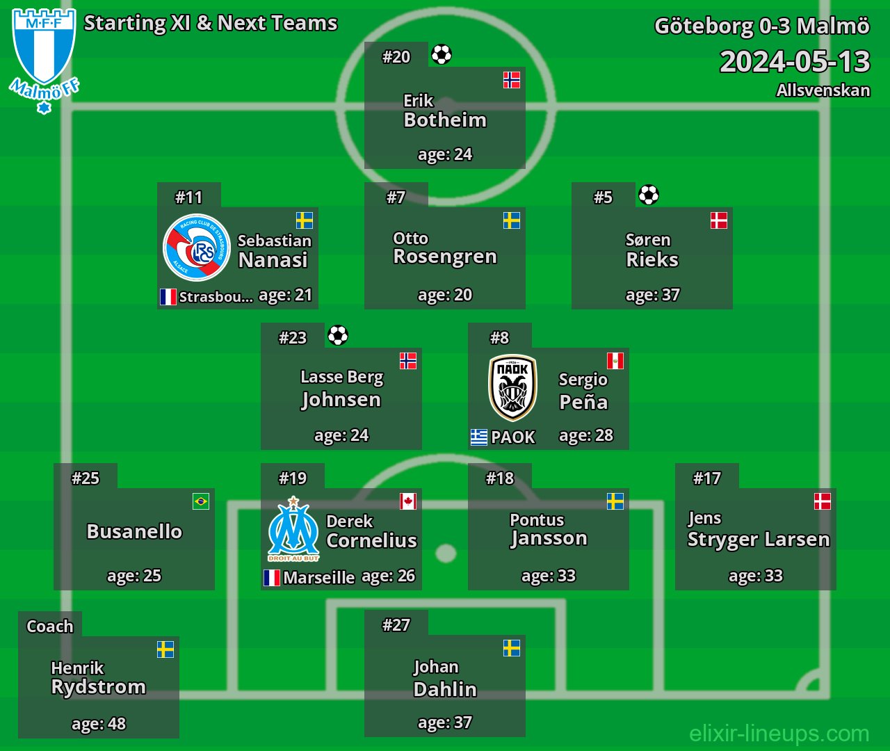 Malmö Starting XI & Next Teams 2024-05-13