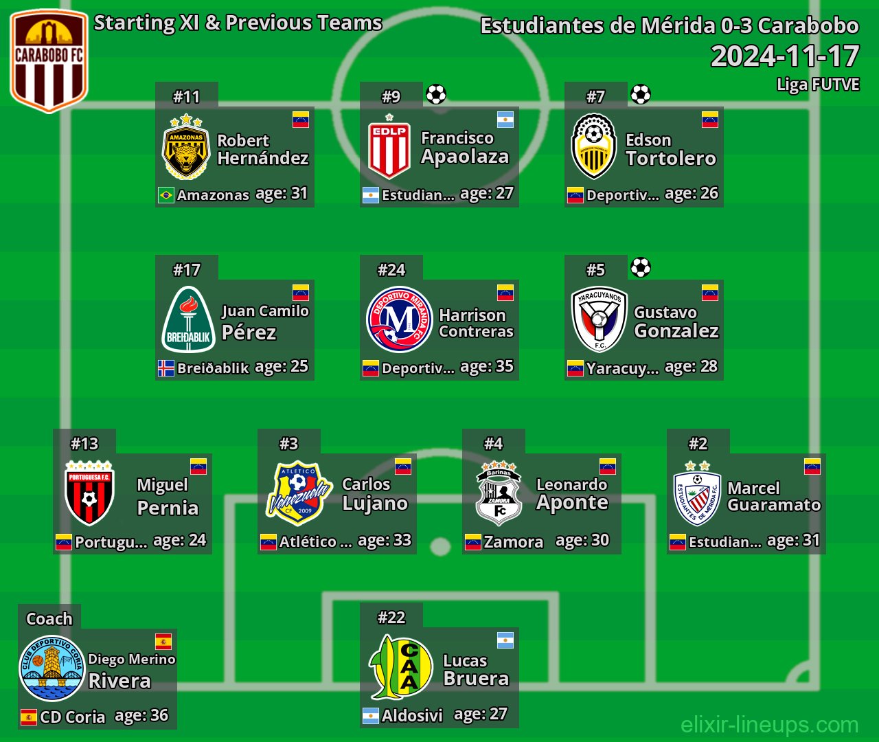 Carabobo Starting XI & Previous Teams 2024-11-17