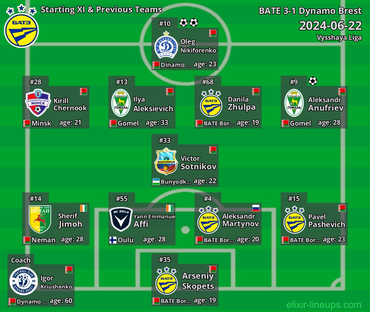 BATE Starting XI & Previous Teams 2024-06-22