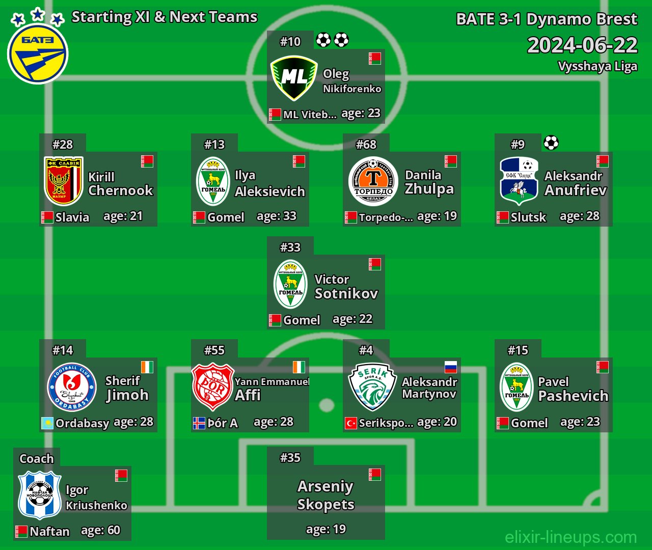 BATE Starting XI & Next Teams 2024-06-22