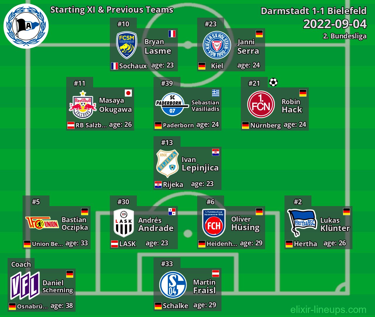 Bielefeld Starting XI & Previous Teams 2022-09-04