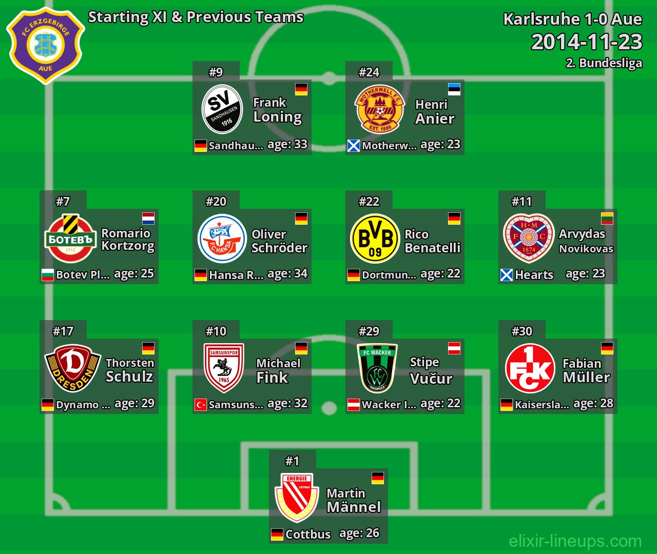 Aue Starting XI & Previous Teams 2014-11-23