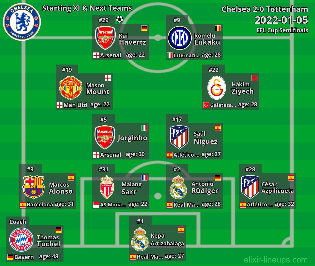 Chelsea Starting XI & Next Teams 2022-01-05