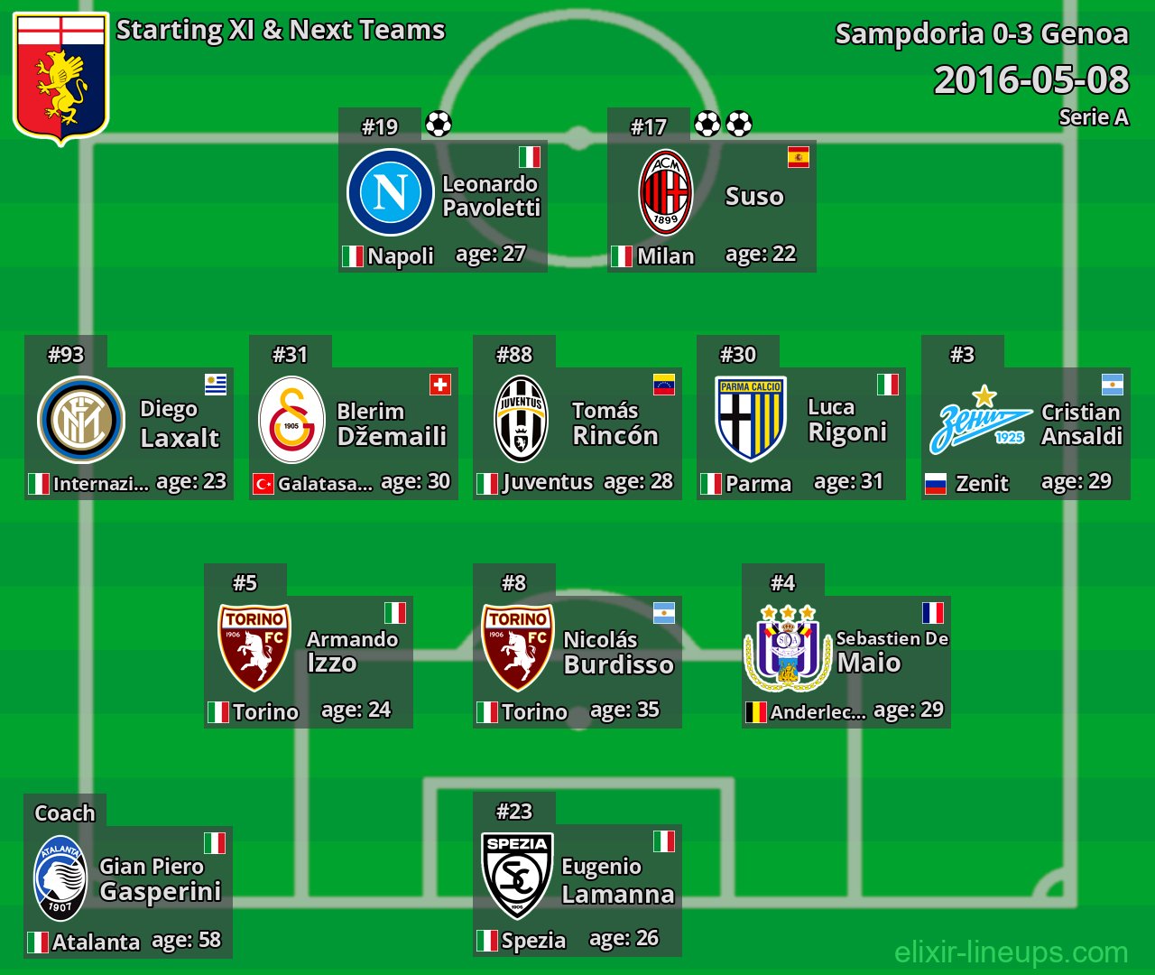 Genoa Starting XI & Next Teams 2016-05-08