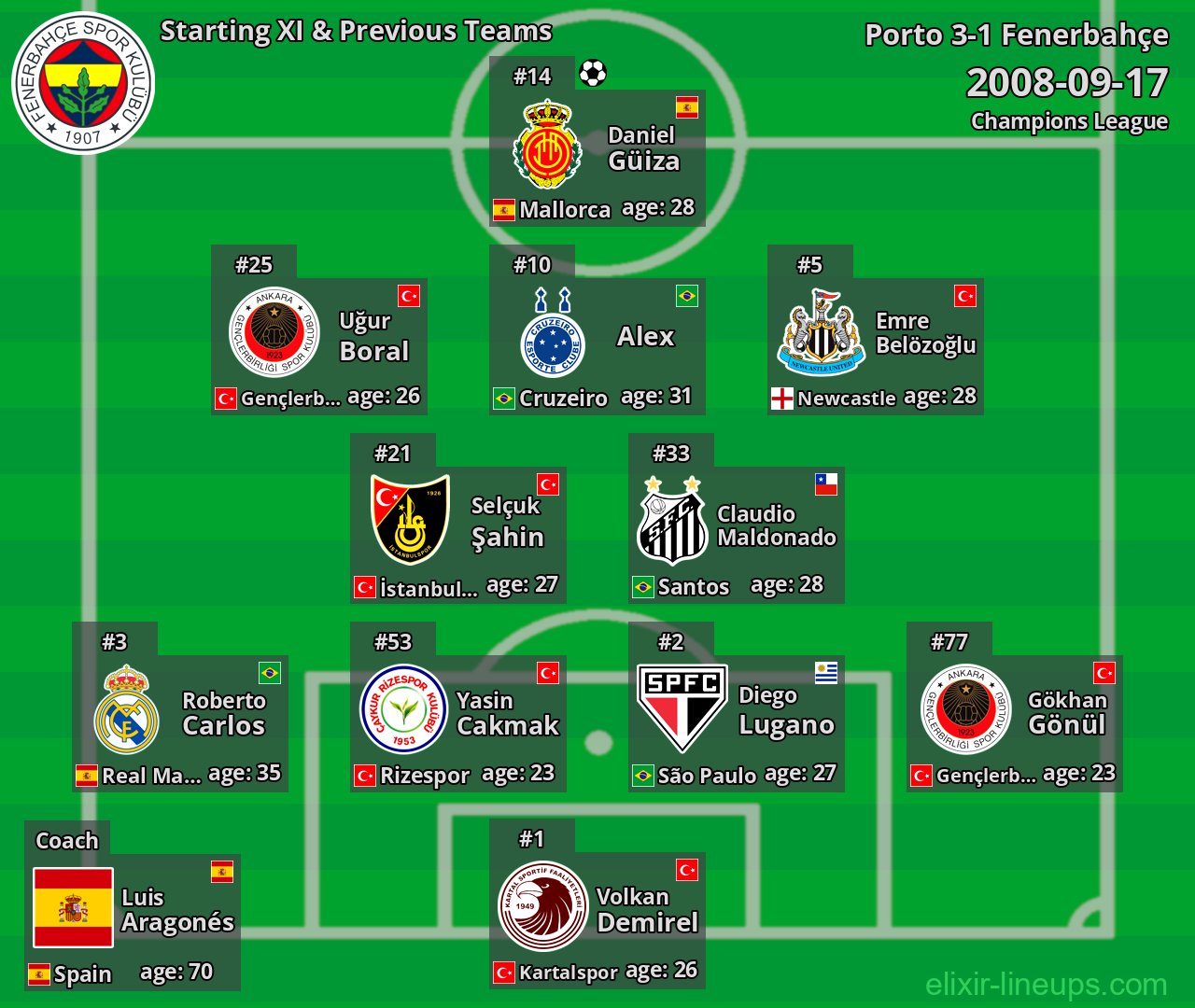 Fenerbahçe Starting XI & Previous Teams 2008-09-17