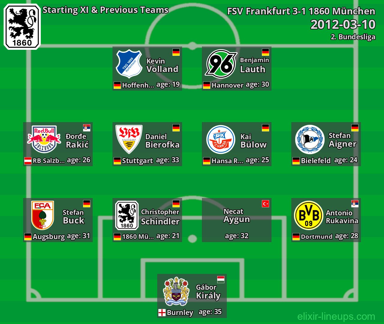 1860 München Starting XI & Previous Teams 2012-03-10