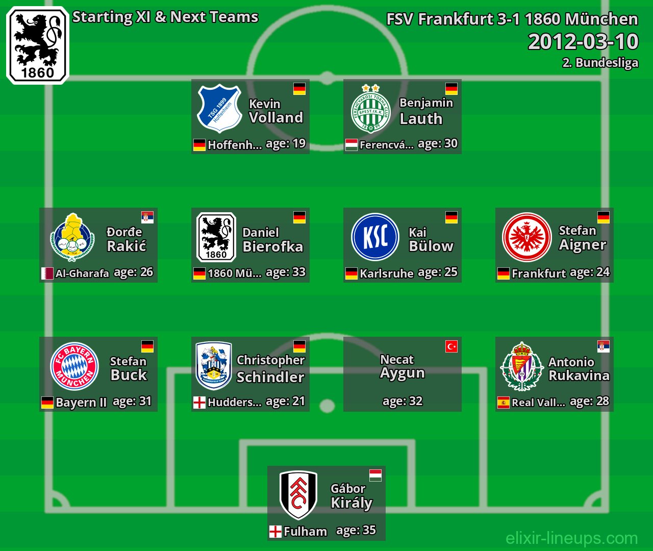 1860 München Starting XI & Next Teams 2012-03-10