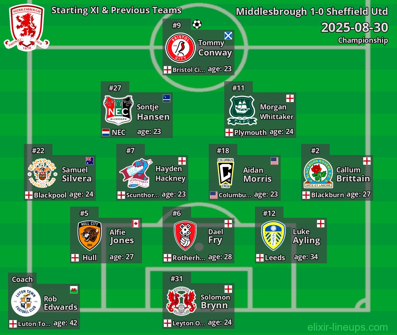 Middlesbrough Starting XI & Previous Teams 2025-08-30