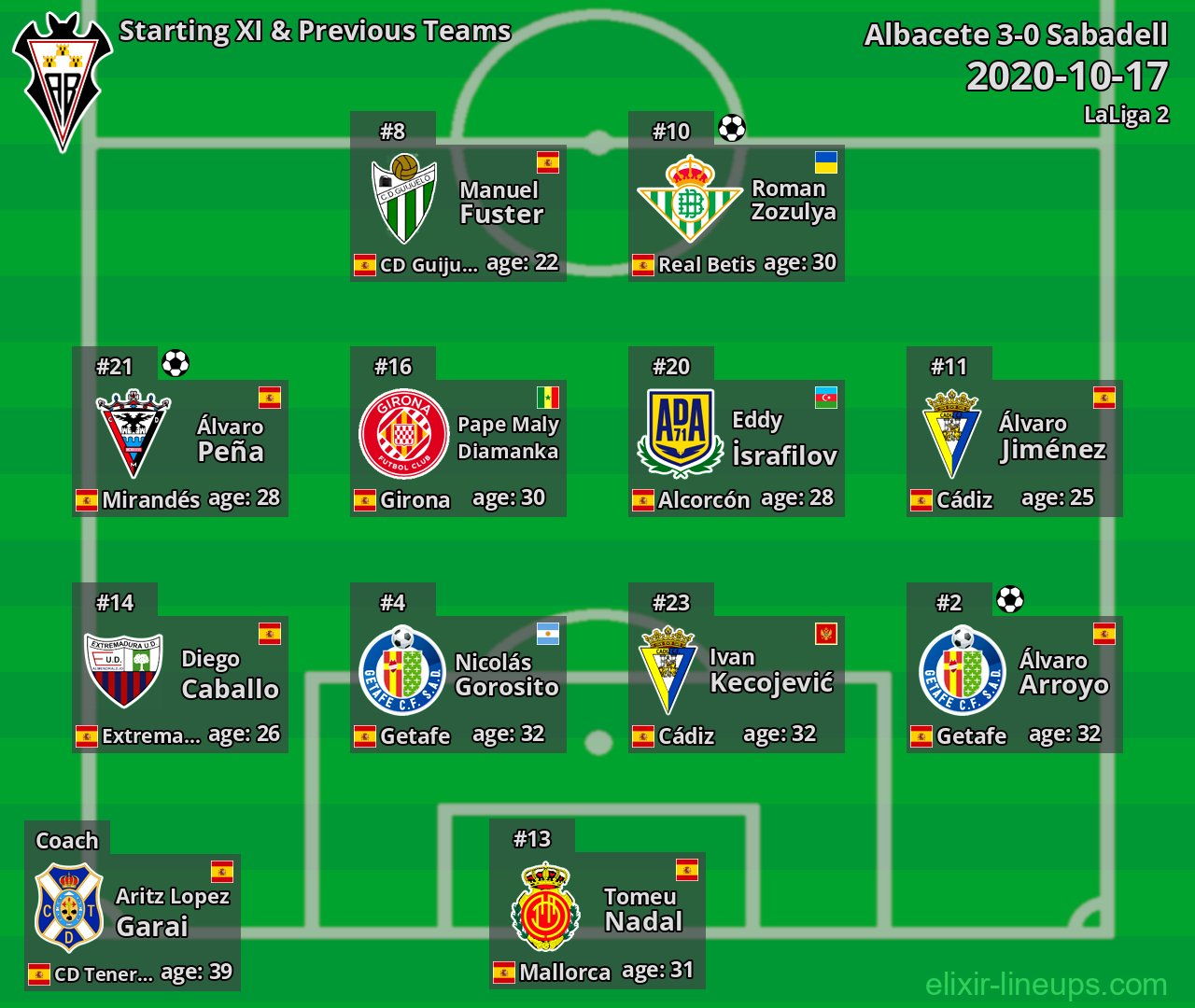 Albacete Starting XI & Previous Teams 2020-10-17