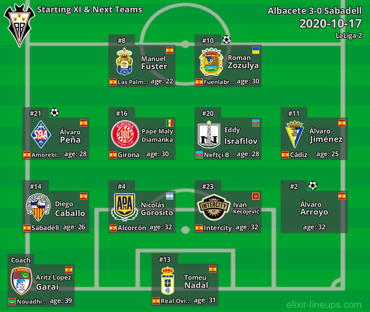 Albacete Starting XI & Next Teams 2020-10-17