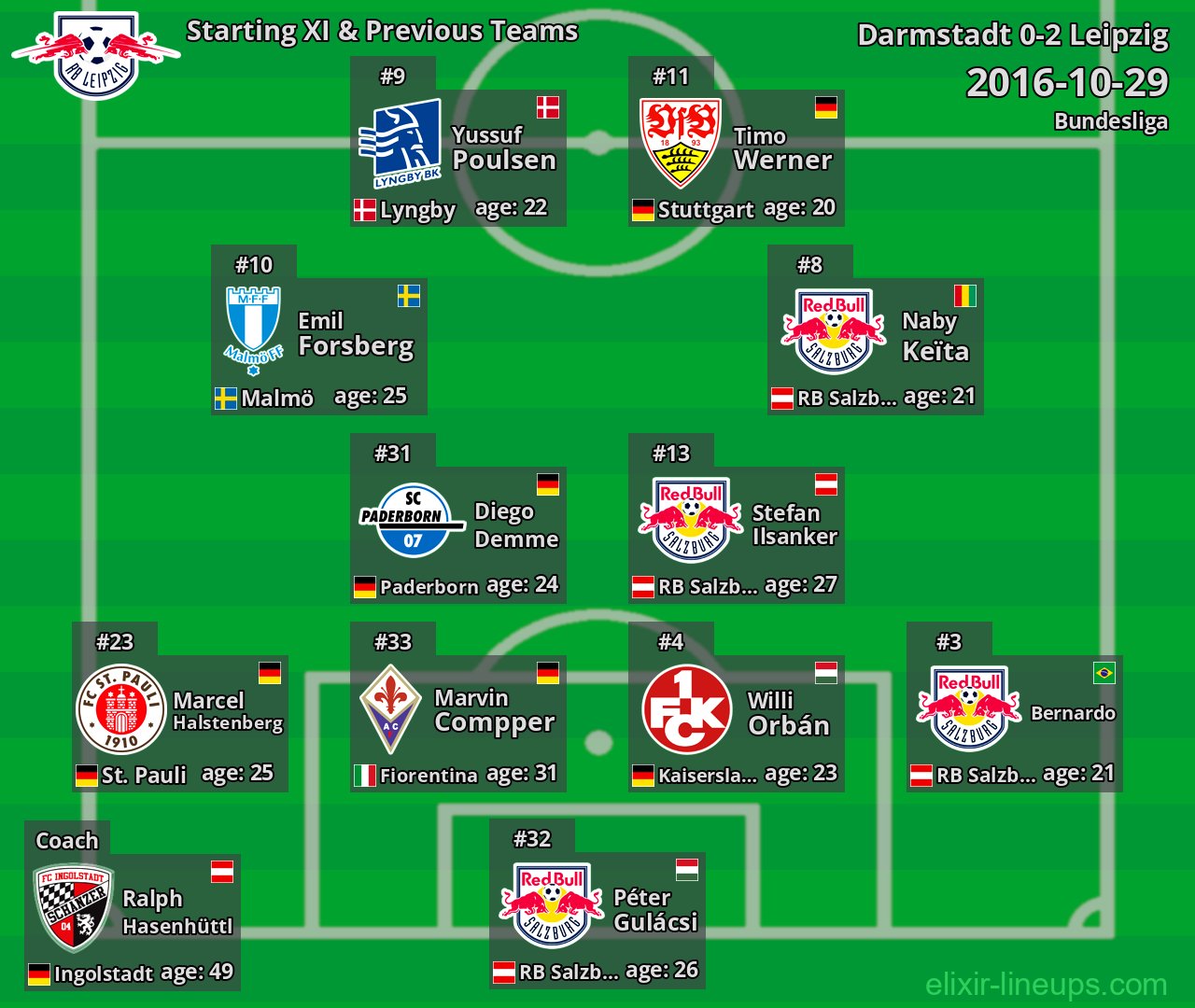 Leipzig Starting XI & Previous Teams 2016-10-29