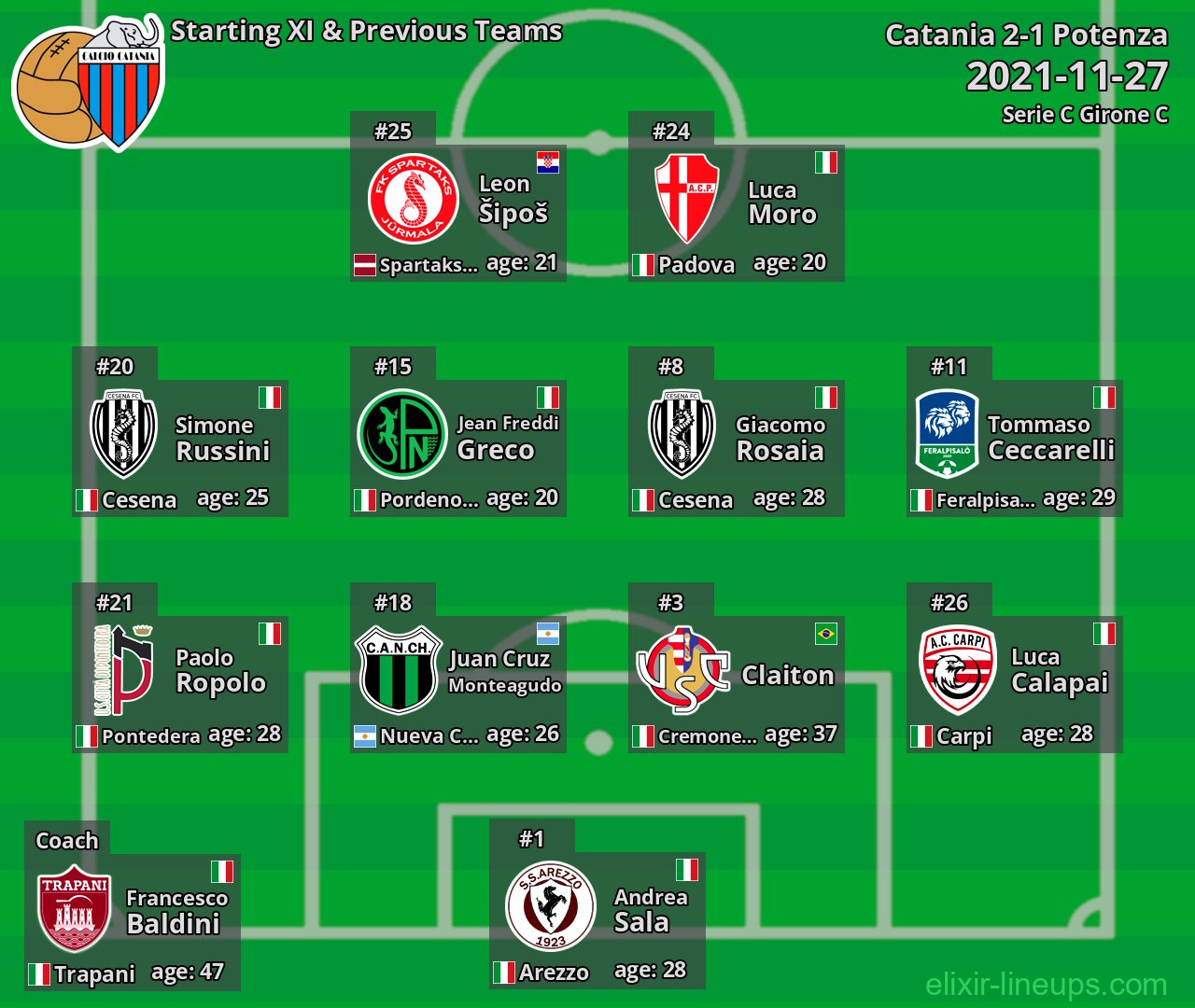 Catania Starting XI & Previous Teams 2021-11-27