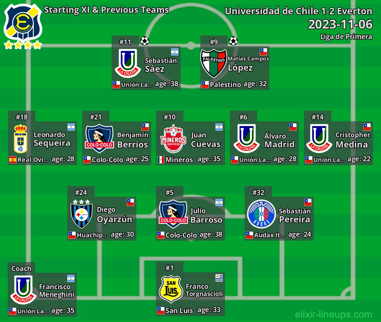Everton Starting XI & Previous Teams 2023-11-06