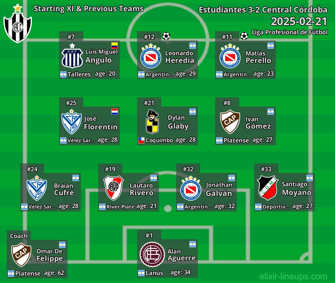 Central Córdoba Starting XI & Previous Teams 2025-02-21