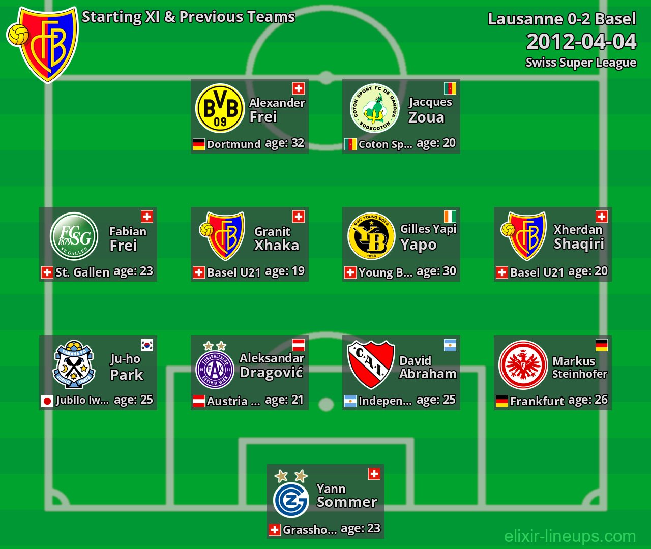 Basel Starting XI & Previous Teams 2012-04-04