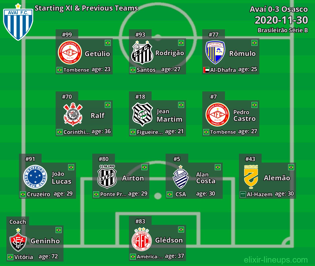 Avaí Starting XI & Previous Teams 2020-11-30