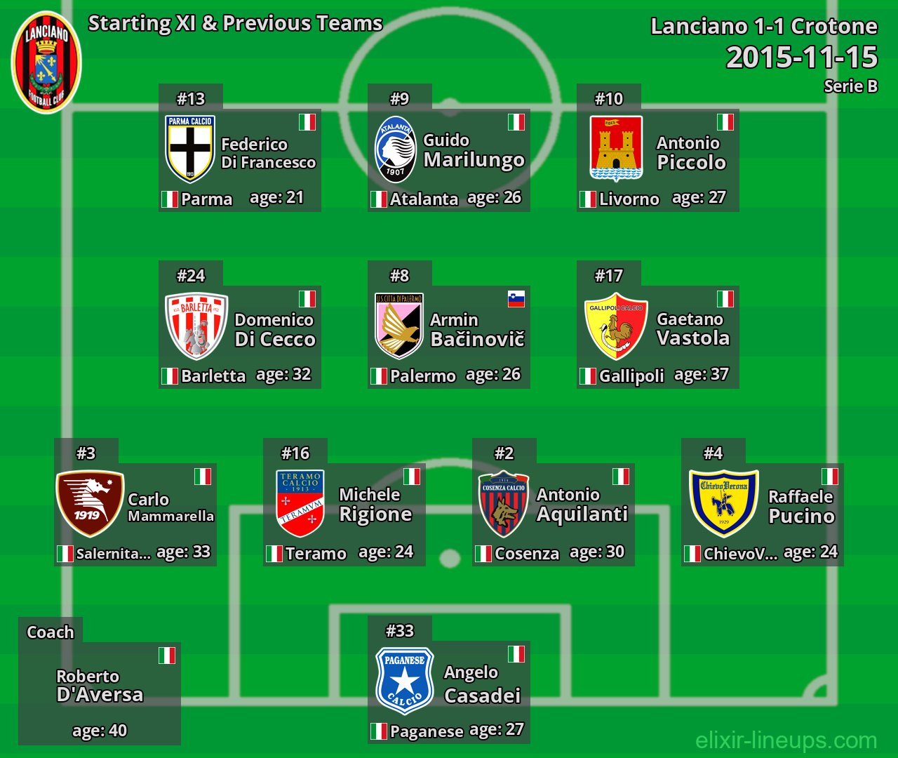 Lanciano Starting XI & Previous Teams 2015-11-15
