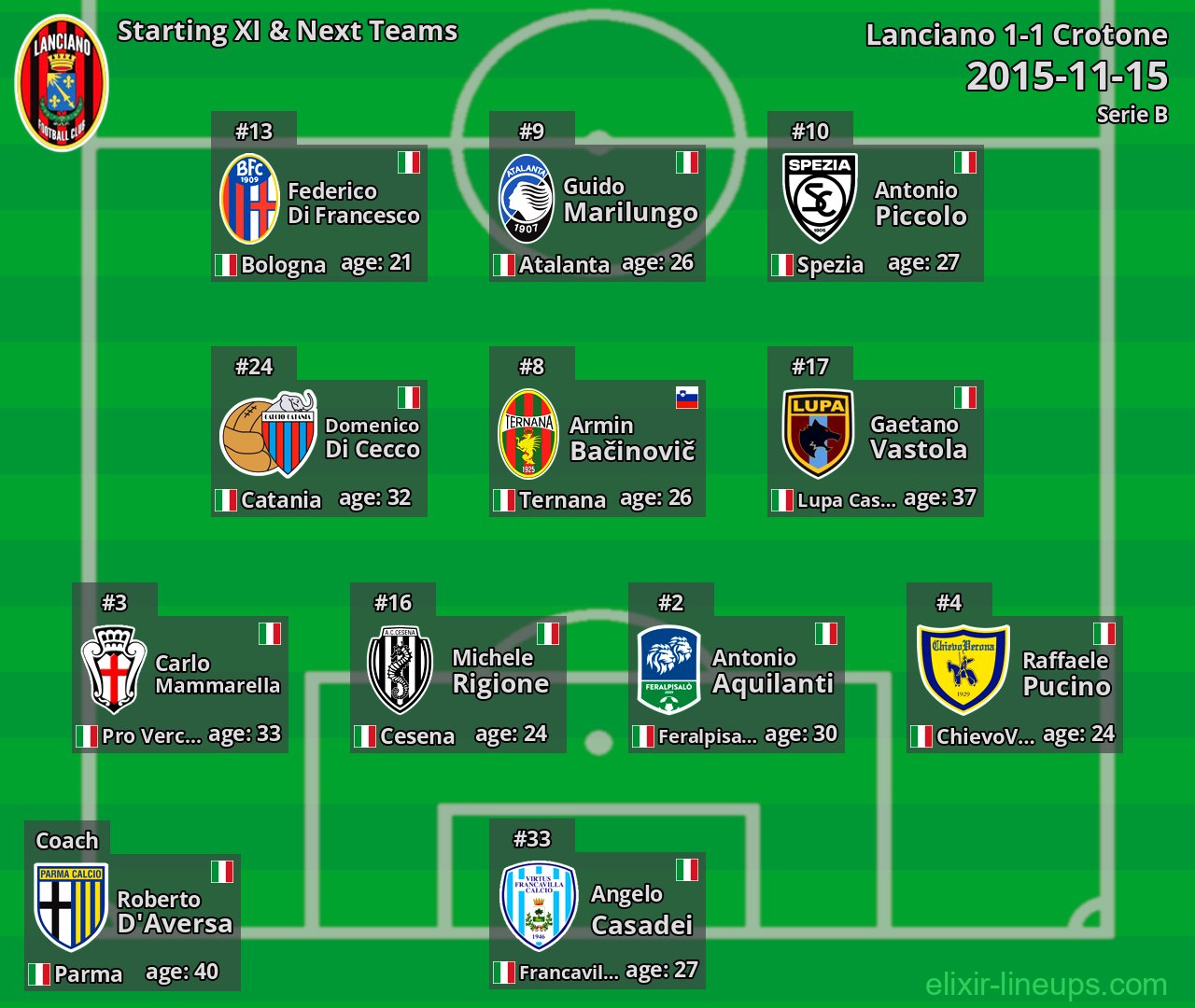 Lanciano Starting XI & Next Teams 2015-11-15
