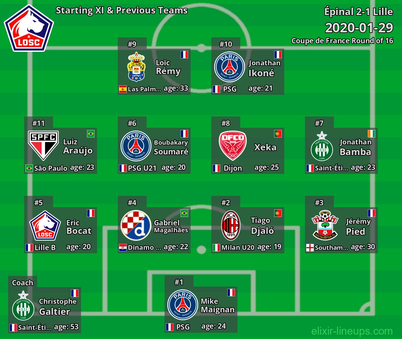 Lille Starting XI & Previous Teams 2020-01-29