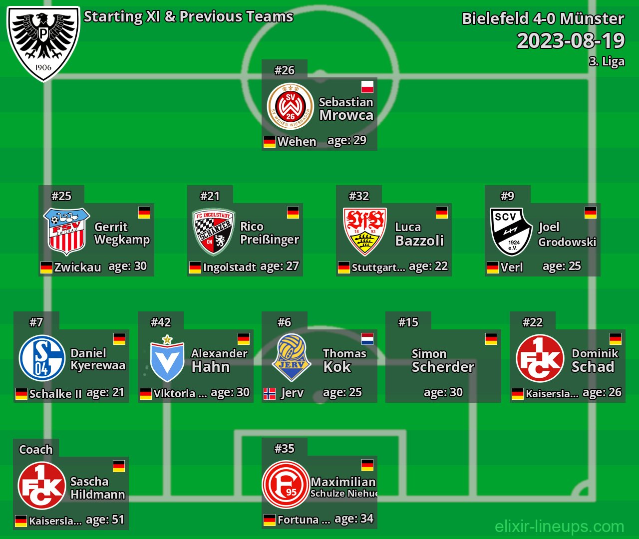 Münster Starting XI & Previous Teams 2023-08-19
