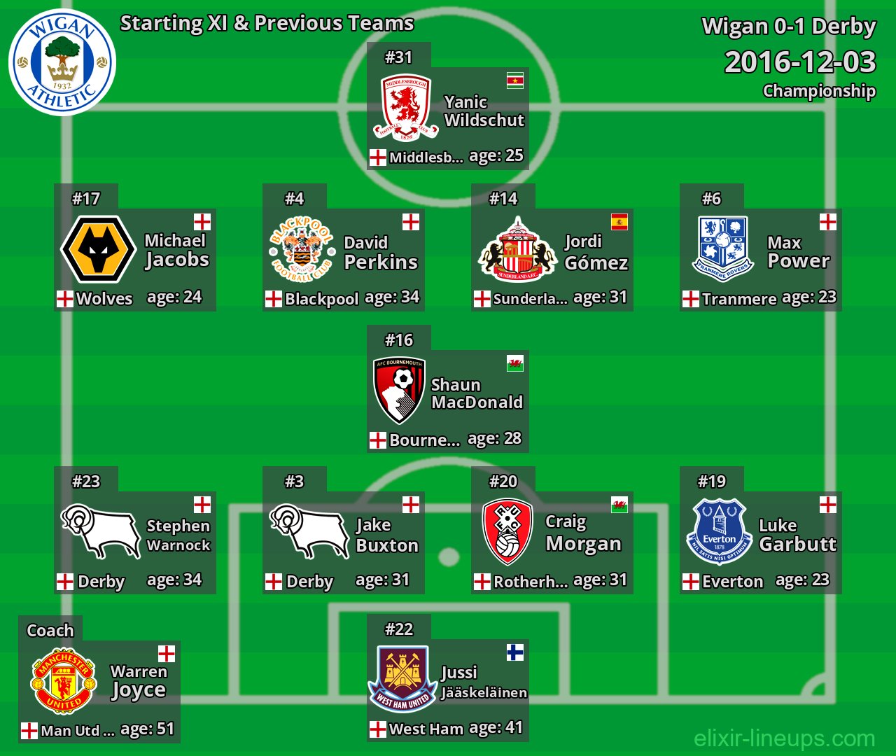 Wigan Starting XI & Previous Teams 2016-12-03