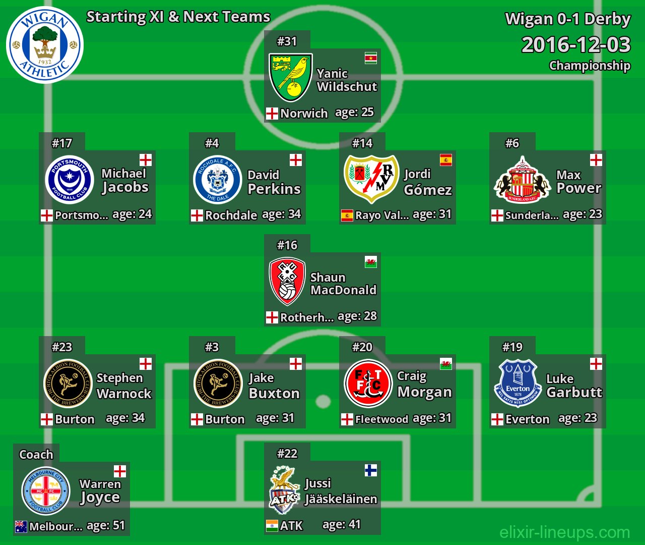 Wigan Starting XI & Next Teams 2016-12-03