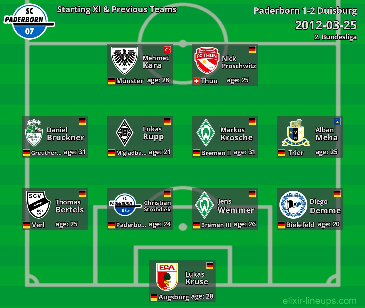 Paderborn Starting XI & Previous Teams 2012-03-25
