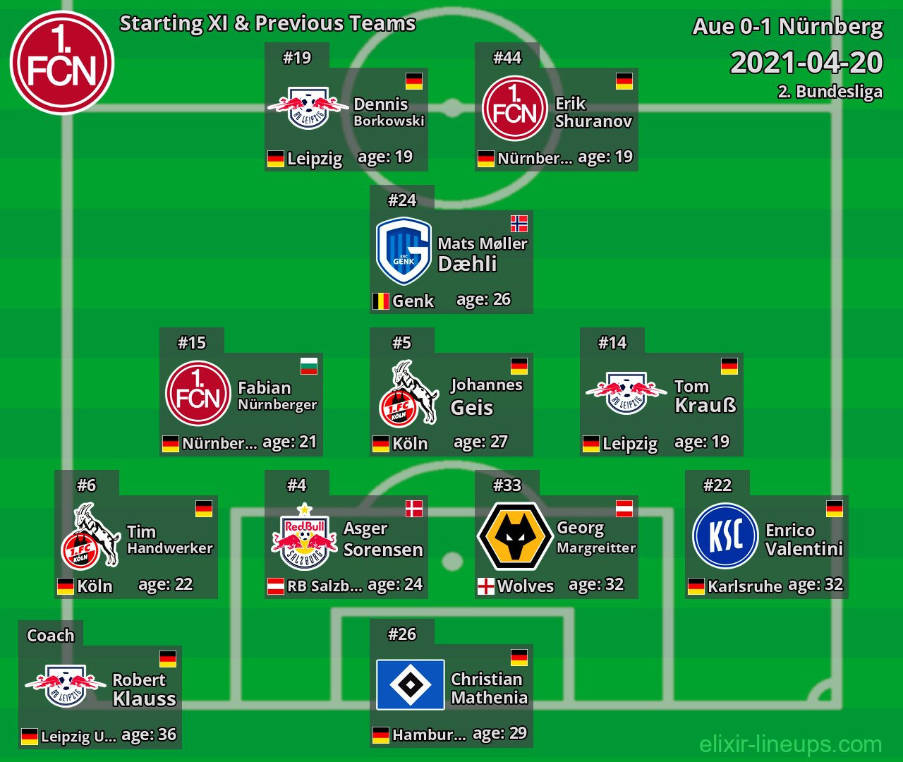 Nürnberg Starting XI & Previous Teams 2021-04-20