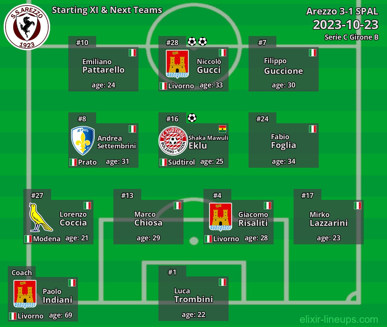 Arezzo Starting XI & Next Teams 2023-10-23