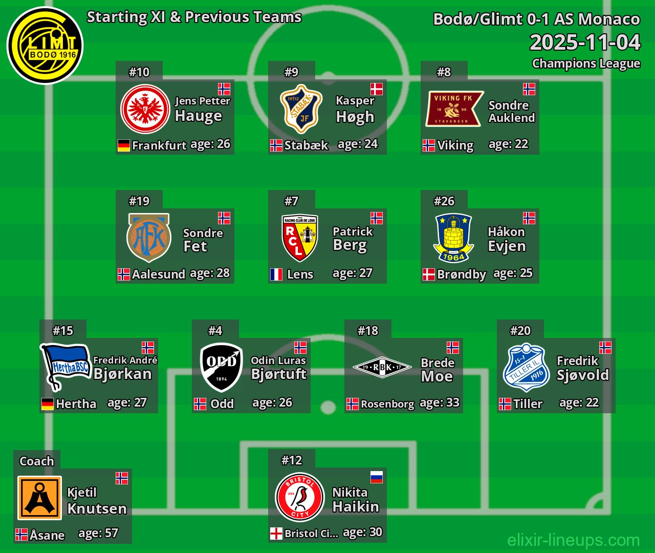Bodø/Glimt Starting XI & Previous Teams 2025-11-04