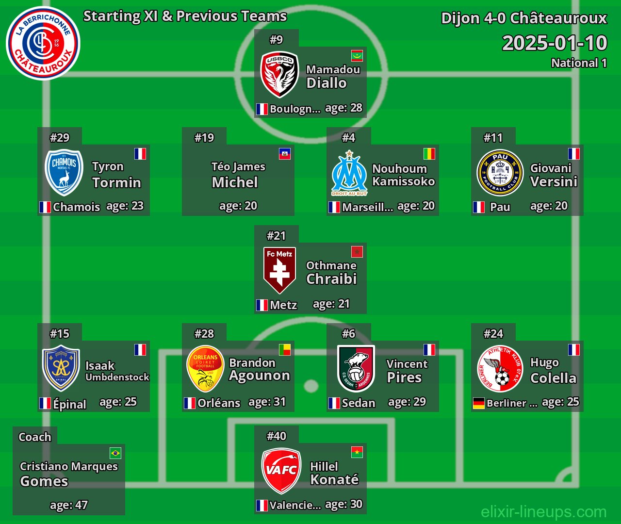 Châteauroux Starting XI & Previous Teams 2025-01-10