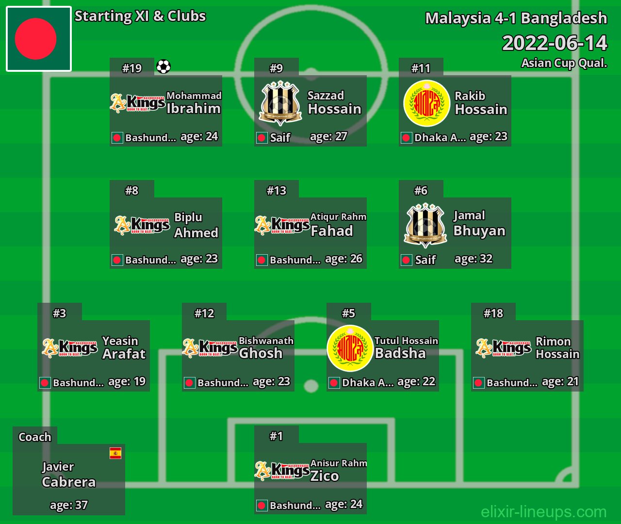 Bangladesh Starting XI 2022-06-14