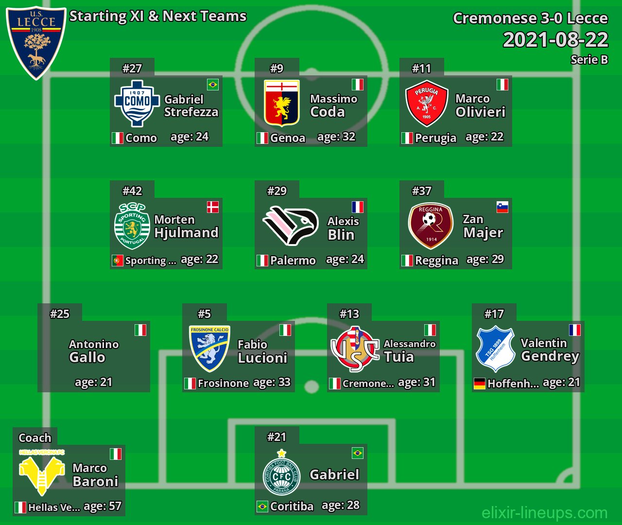 Lecce Starting XI & Next Teams 2021-08-22