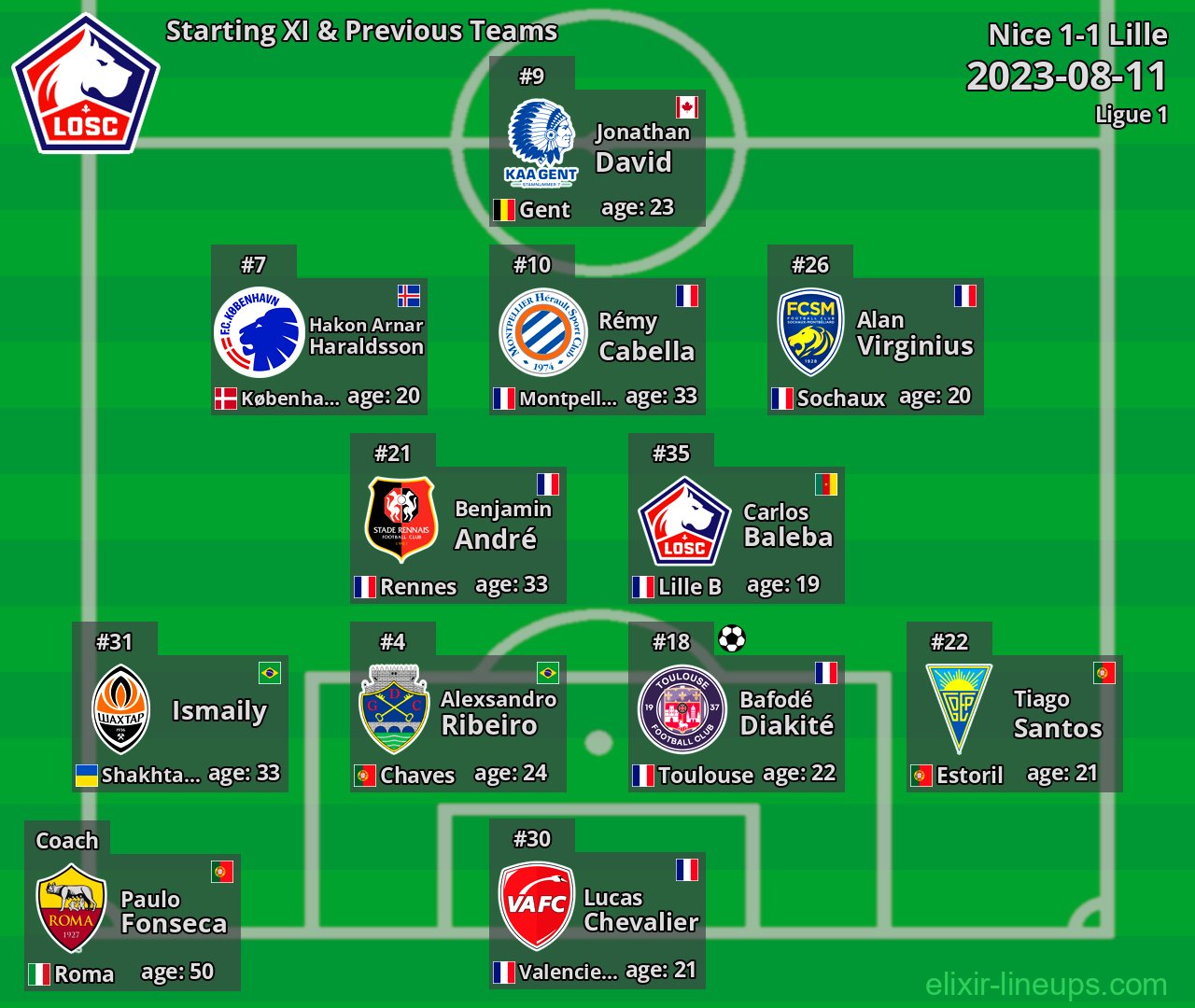Lille Starting XI & Previous Teams 2023-08-11