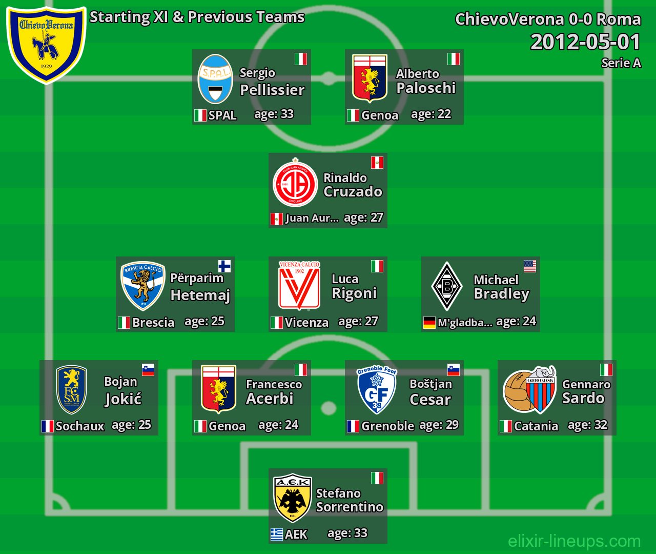 ChievoVerona Starting XI & Previous Teams 2012-05-01