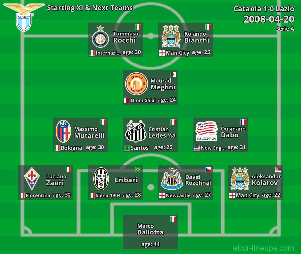 Lazio Starting XI & Next Teams 2008-04-20