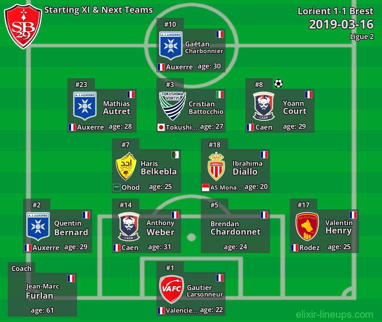 Brest Starting XI & Next Teams 2019-03-16