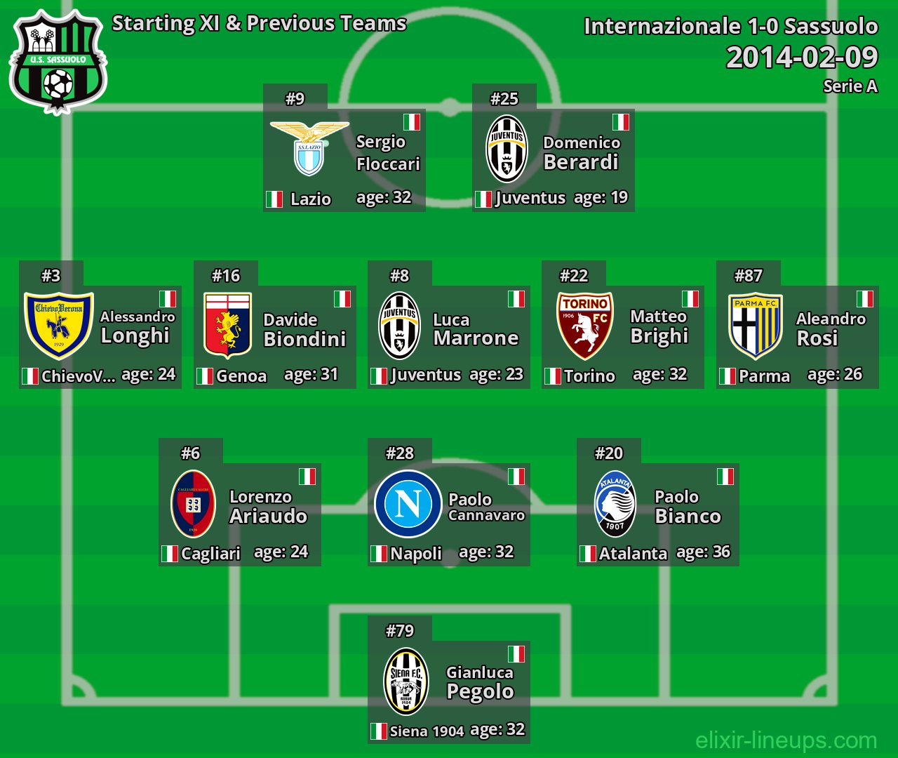 Sassuolo Starting XI & Previous Teams 2014-02-09