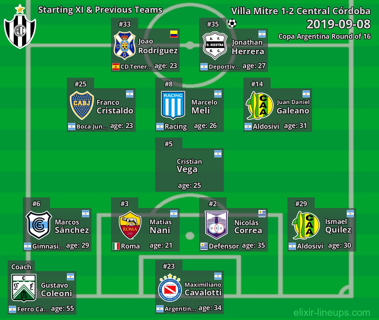 Central Córdoba Starting XI & Previous Teams 2019-09-08