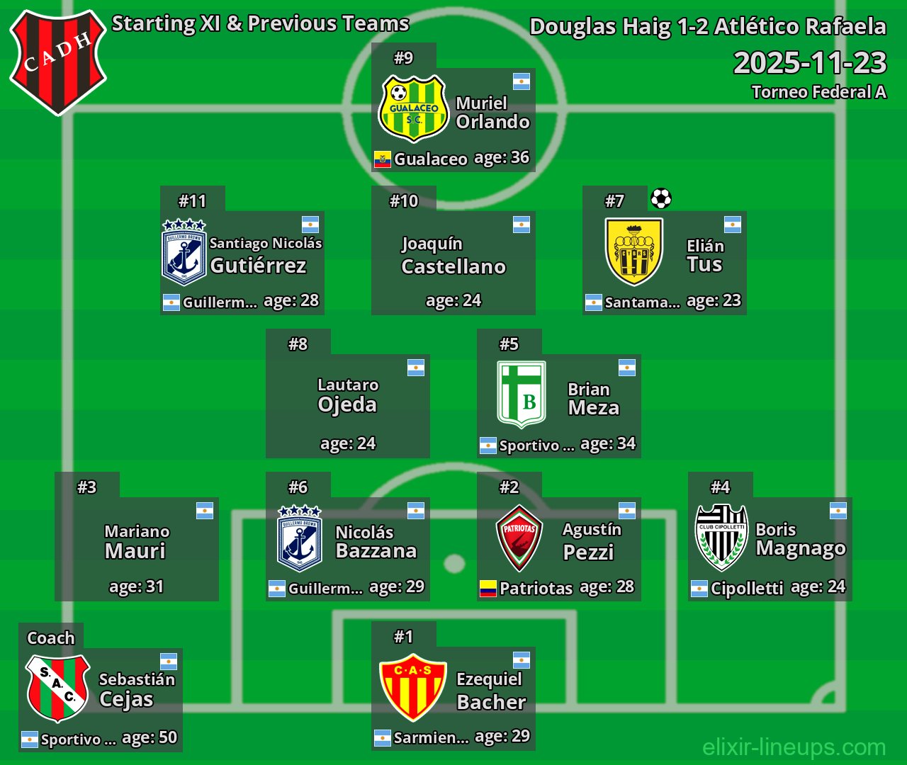 Douglas Haig Starting XI & Previous Teams 2025-11-23