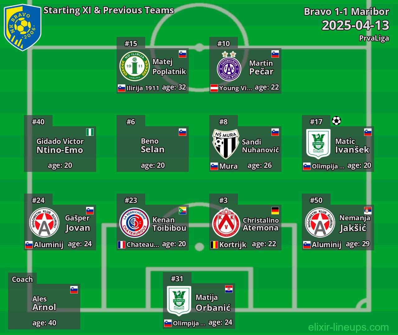 Bravo Starting XI & Previous Teams 2025-04-13